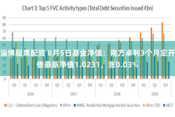 淄博股票配资 8月5日基金净值：南方卓利3个月定开债最新净值1.0231，涨0.03%