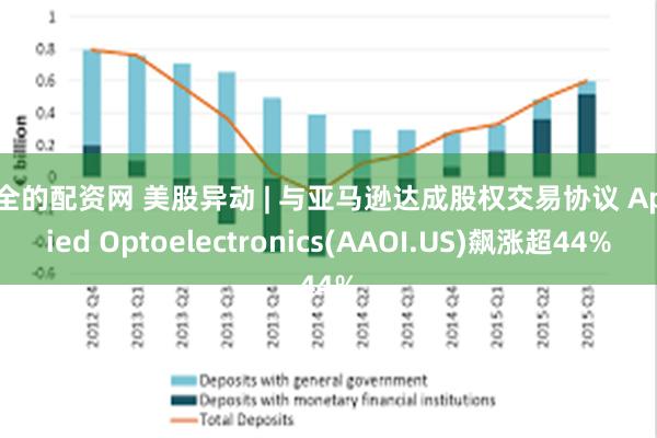 安全的配资网 美股异动 | 与亚马逊达成股权交易协议 Applied Optoelectronics(AAOI.US)飙涨超44%